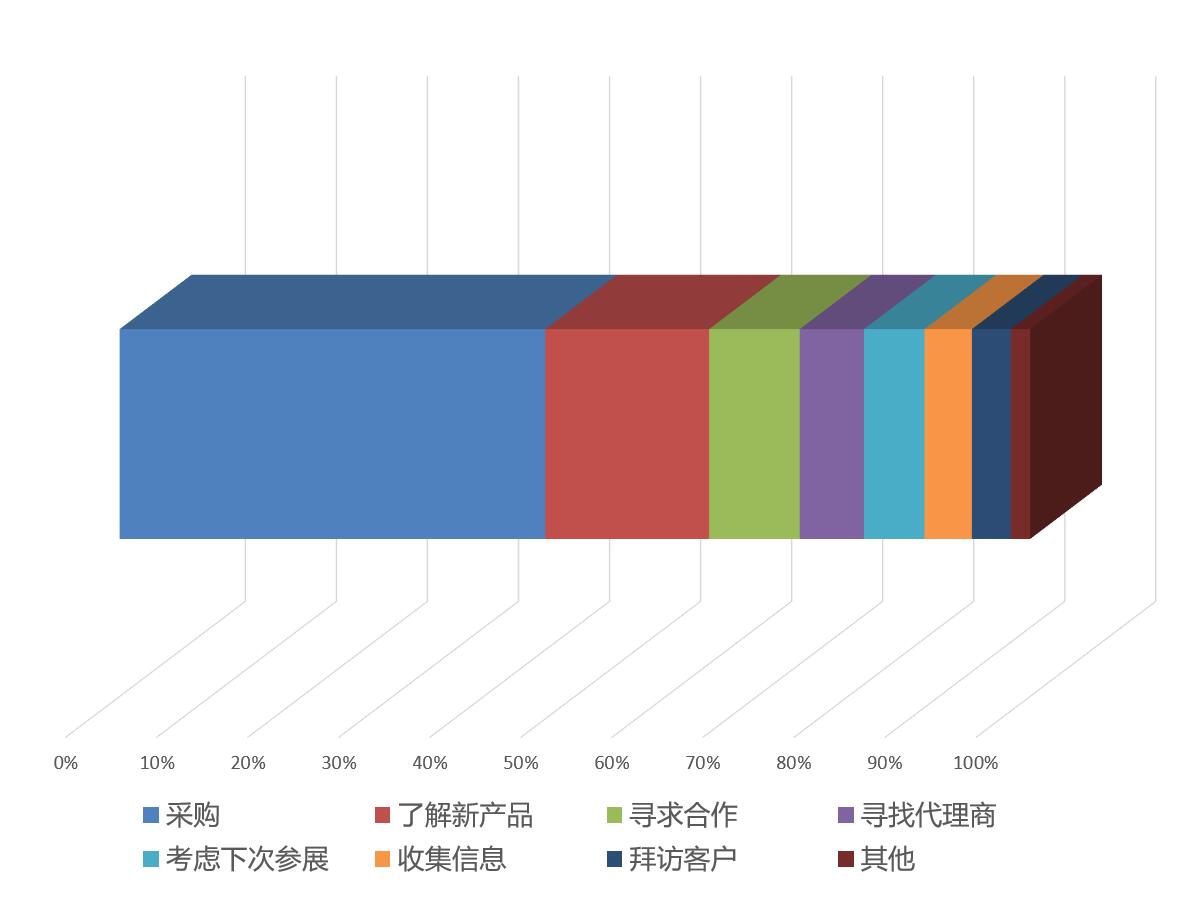 上海国际纸展观众参观目的统计