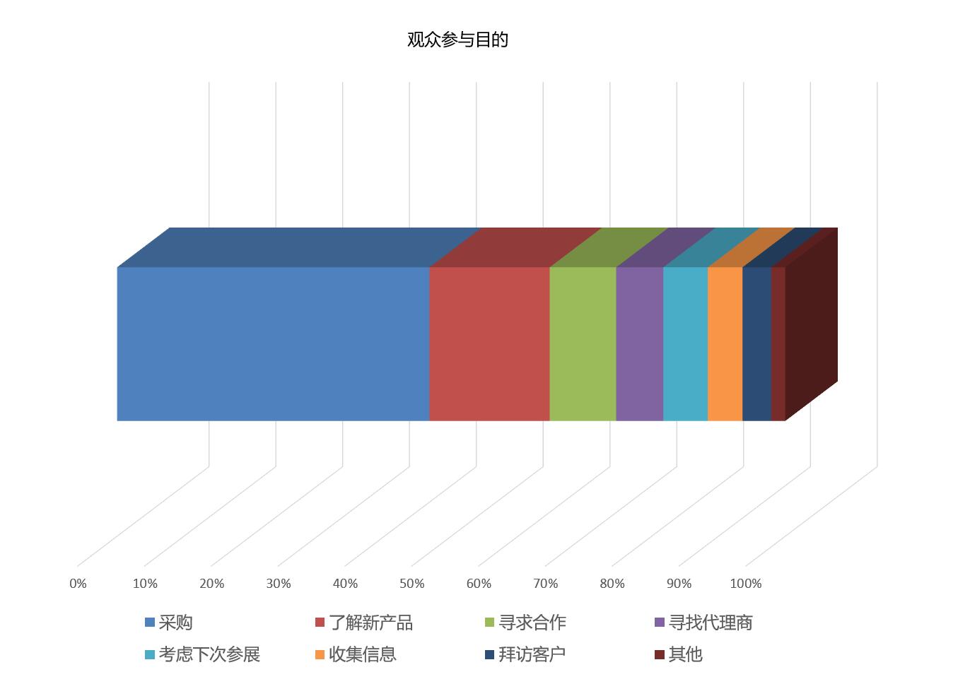 上海国际纸展观众参观目的统计