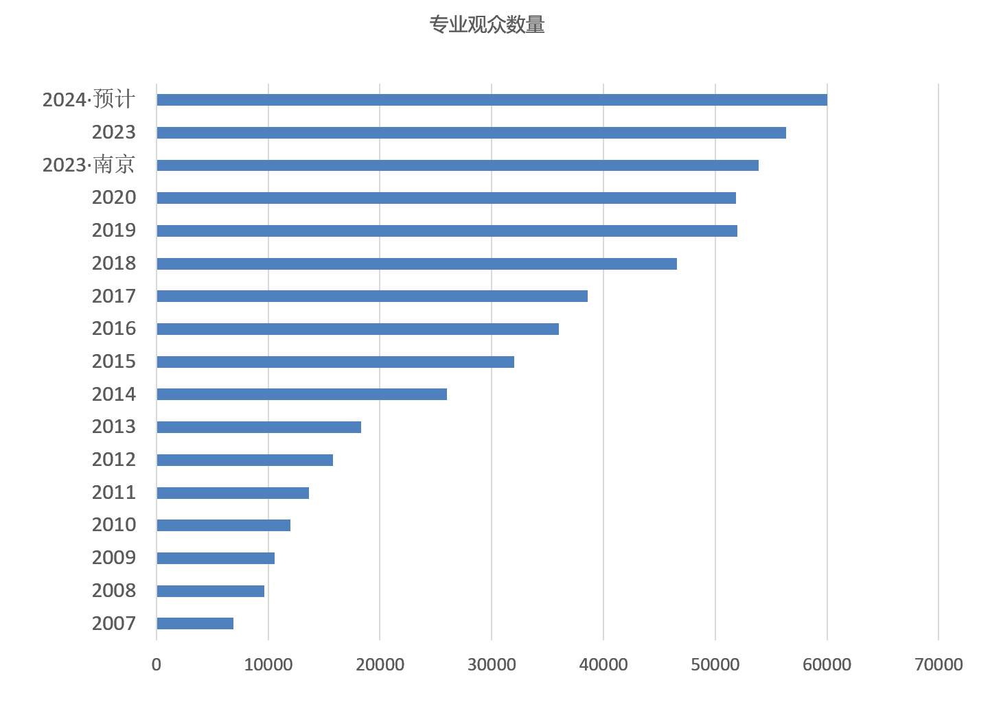 上海国际纸展观众数量统计