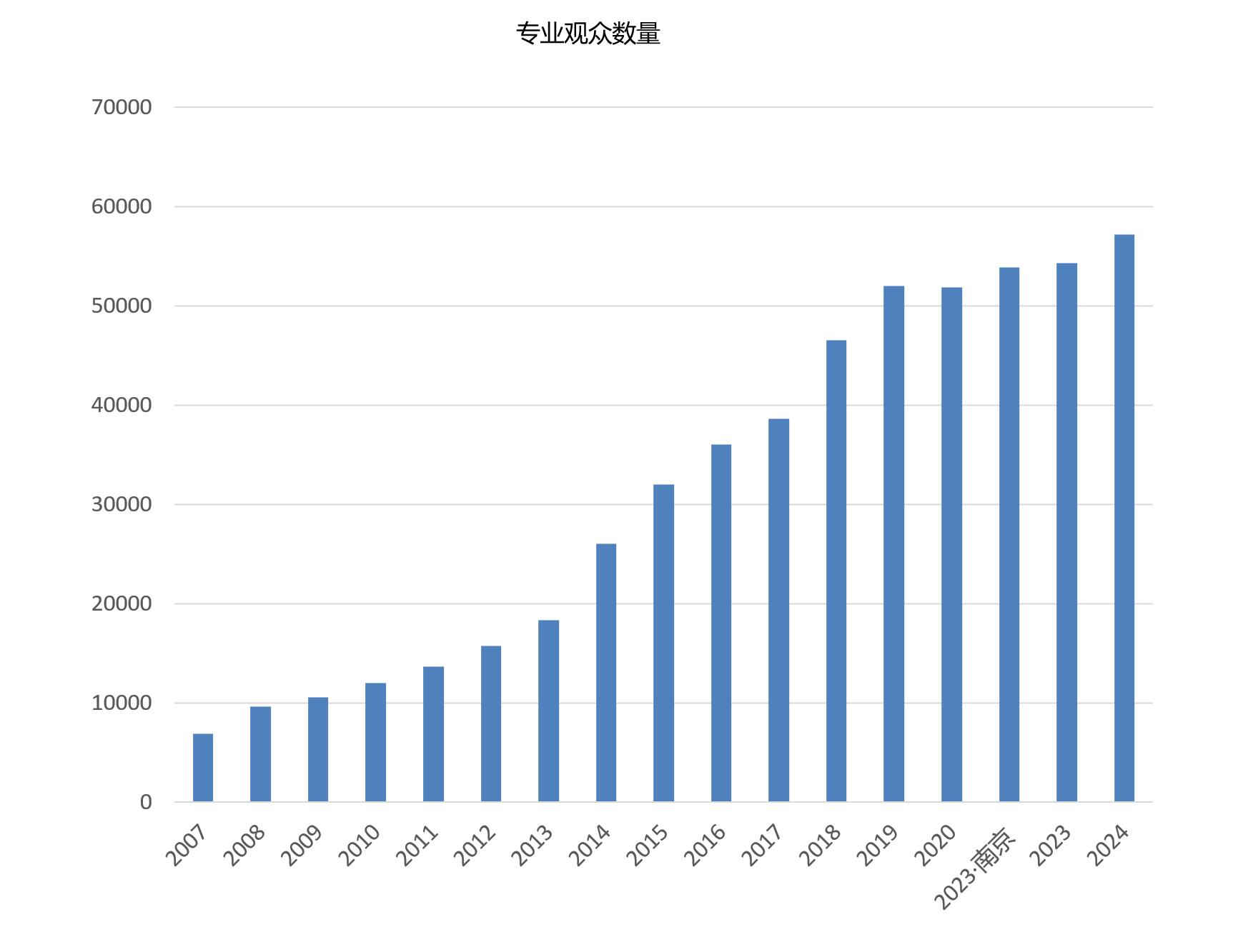 上海国际纸展观众数量统计