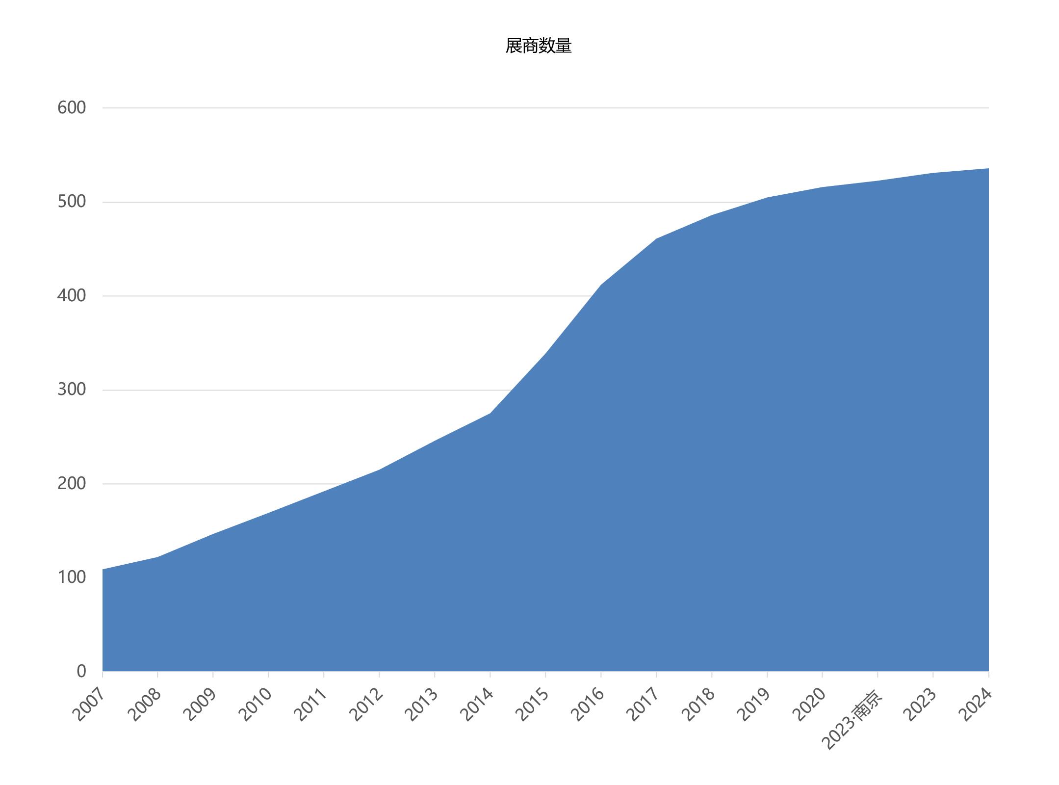 上海国际纸展展商数量统计